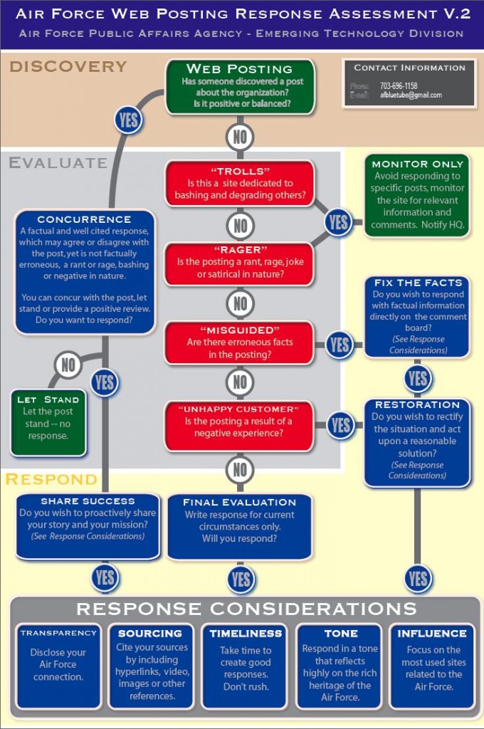 How the Air Force Handles Blog Wars