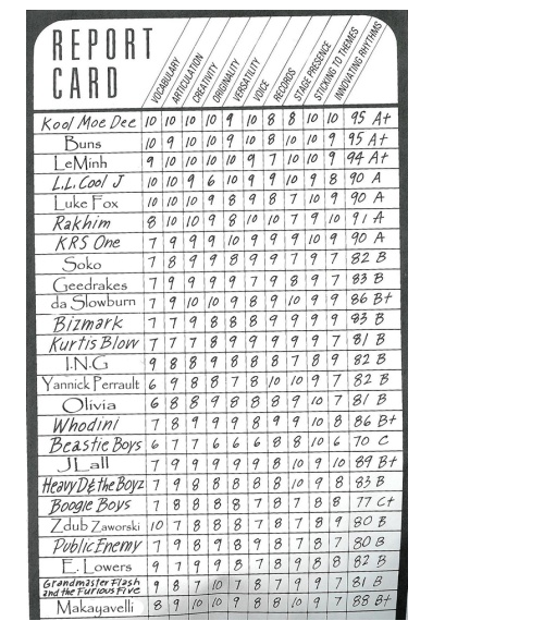 Hip Hop Report Card from Kool Moe Dee’s How Ya Like Me Now, 1987